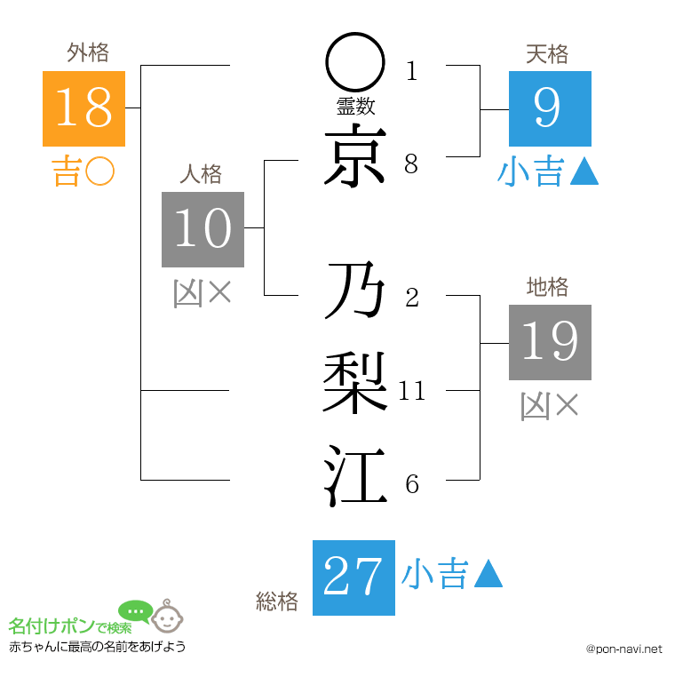 京 乃梨江さんの姓名判断結果