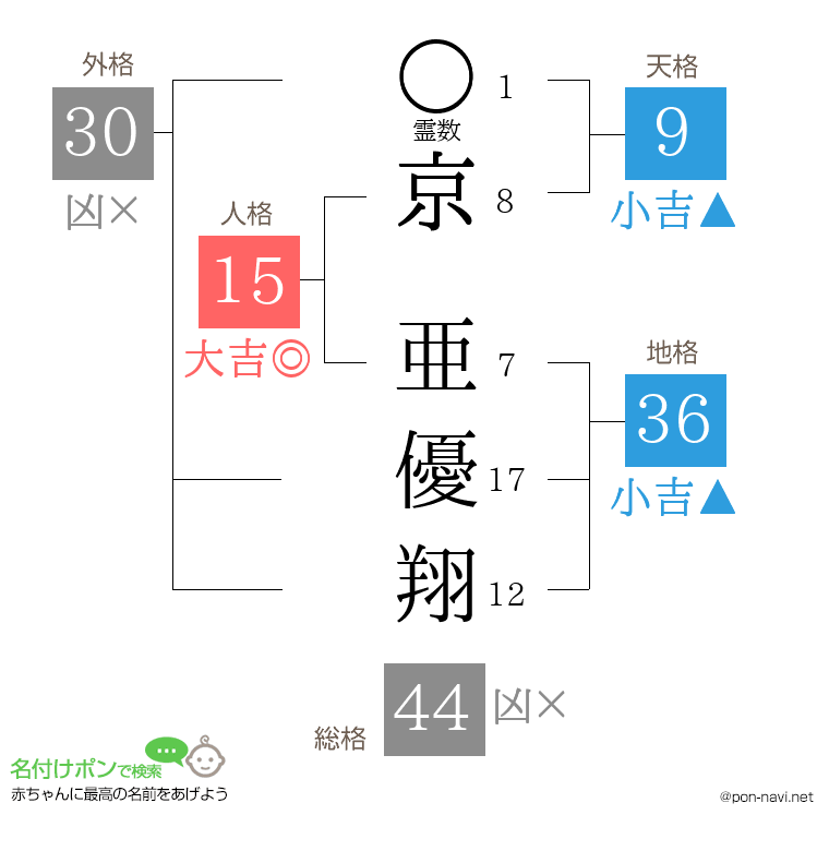 京 亜優翔さんの姓名判断結果