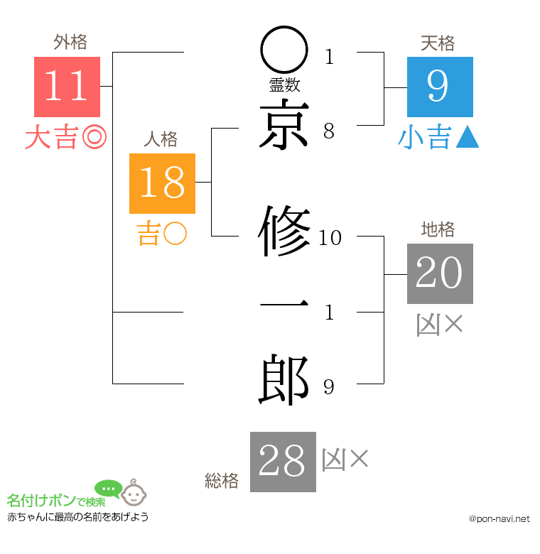京 修一郎さんの姓名判断結果