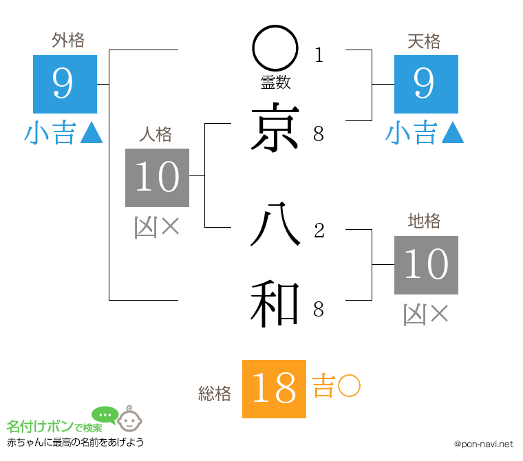 京 八和さんの姓名判断結果