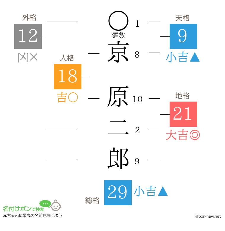 京 原二郎さんの姓名判断結果