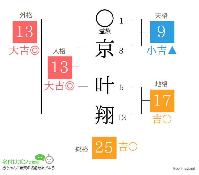 京 叶翔さんの姓名判断結果
