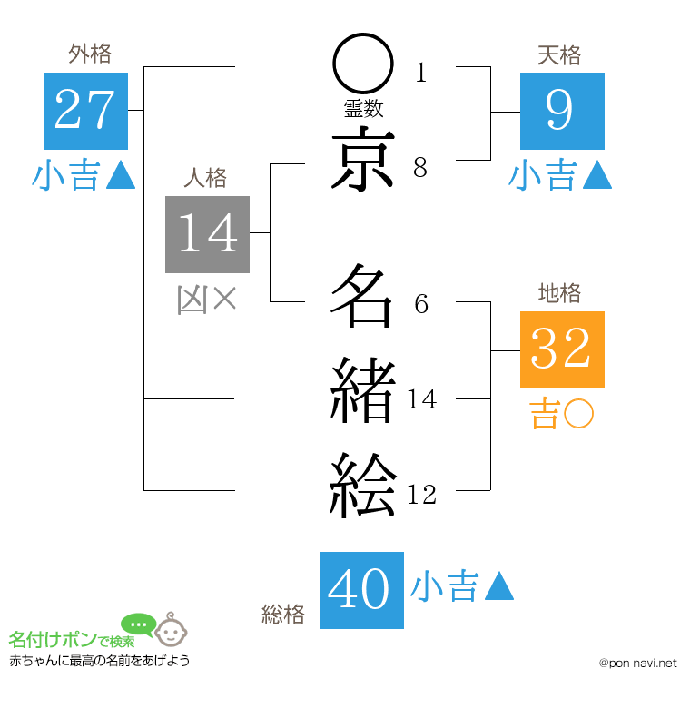 京 名緒絵さんの姓名判断結果