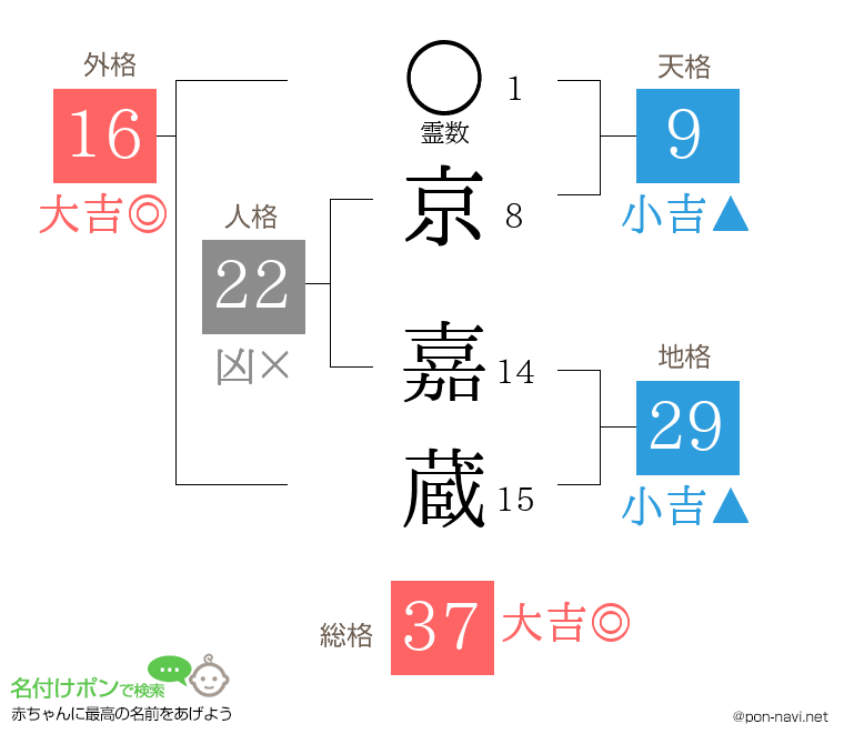 京 嘉蔵さんの姓名判断結果