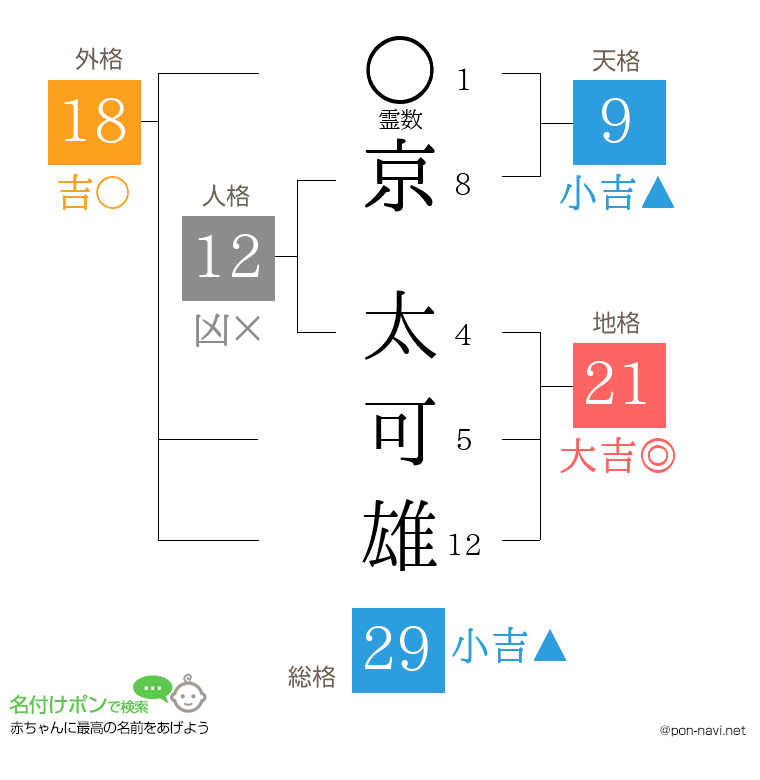 京 太可雄さんの姓名判断結果
