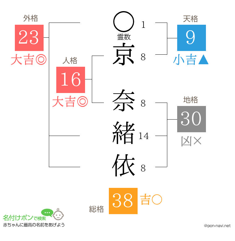 京 奈緒依さんの姓名判断結果