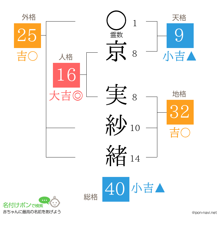 京 実紗緒さんの姓名判断結果
