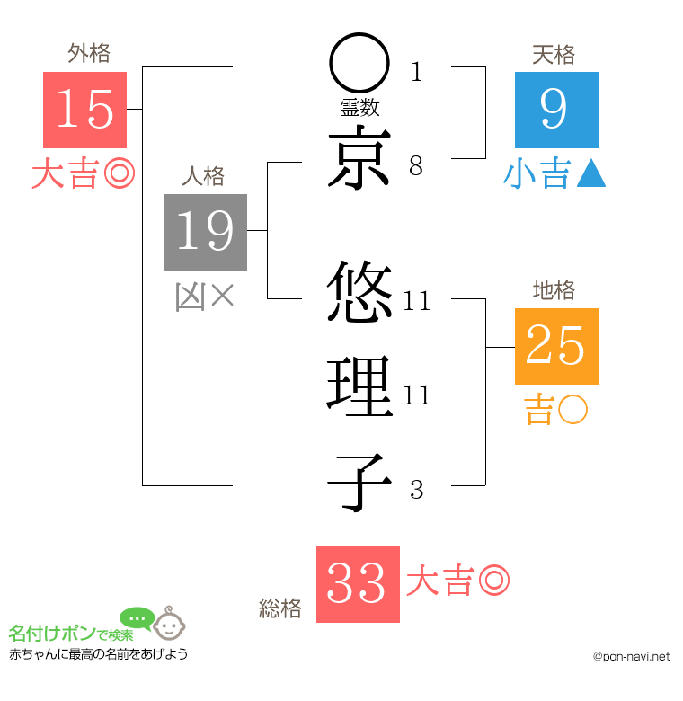 京 悠理子さんの姓名判断結果