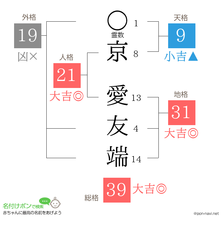 京 愛友端さんの姓名判断結果