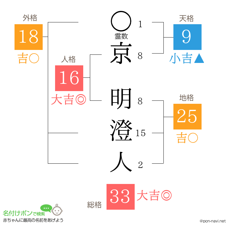 京 明澄人さんの姓名判断結果
