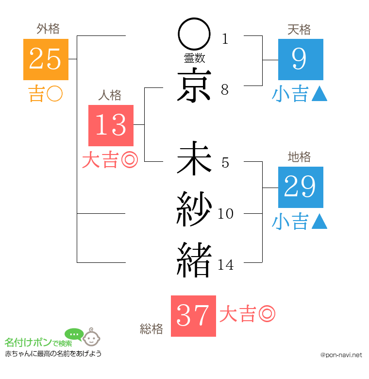 京 未紗緒さんの姓名判断結果