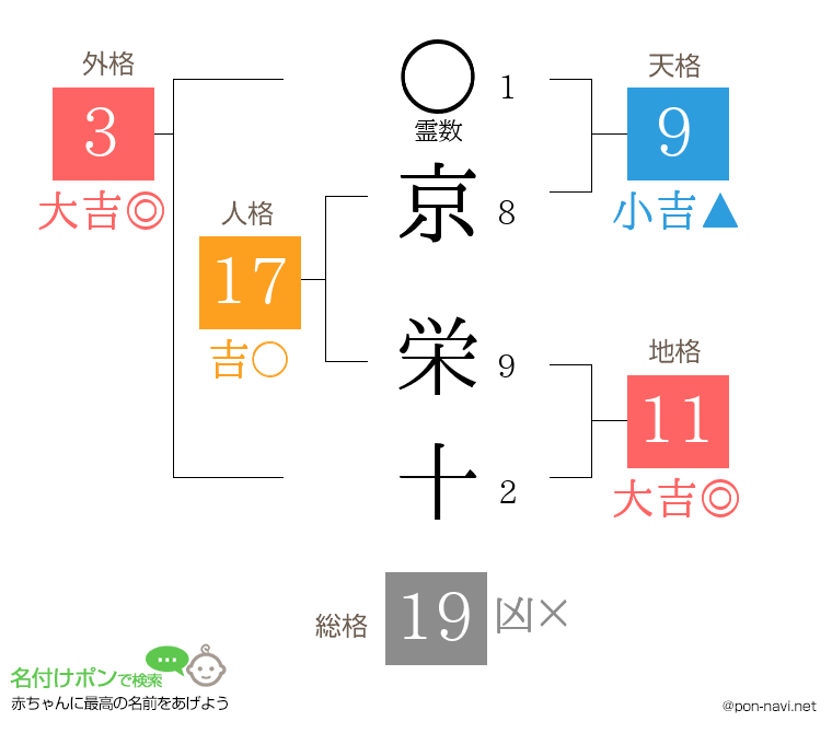 京 栄十さんの姓名判断結果