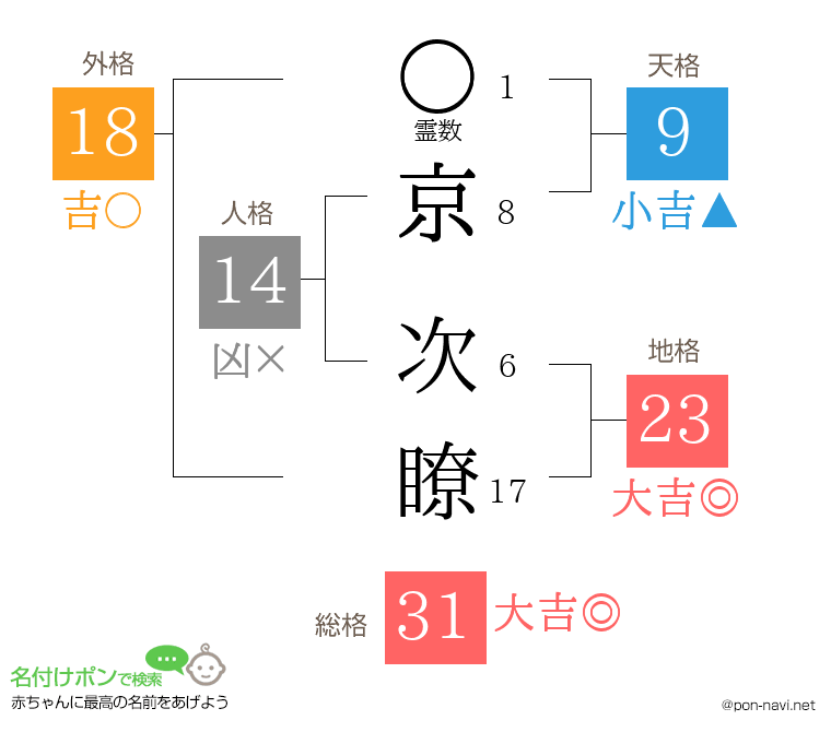 京 次瞭さんの姓名判断結果