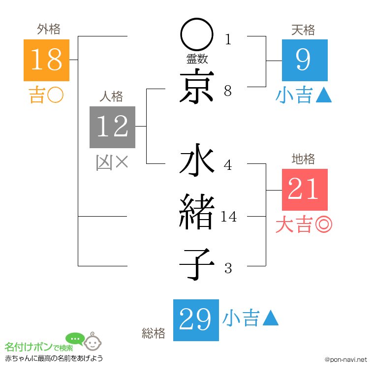 京 水緒子さんの姓名判断結果