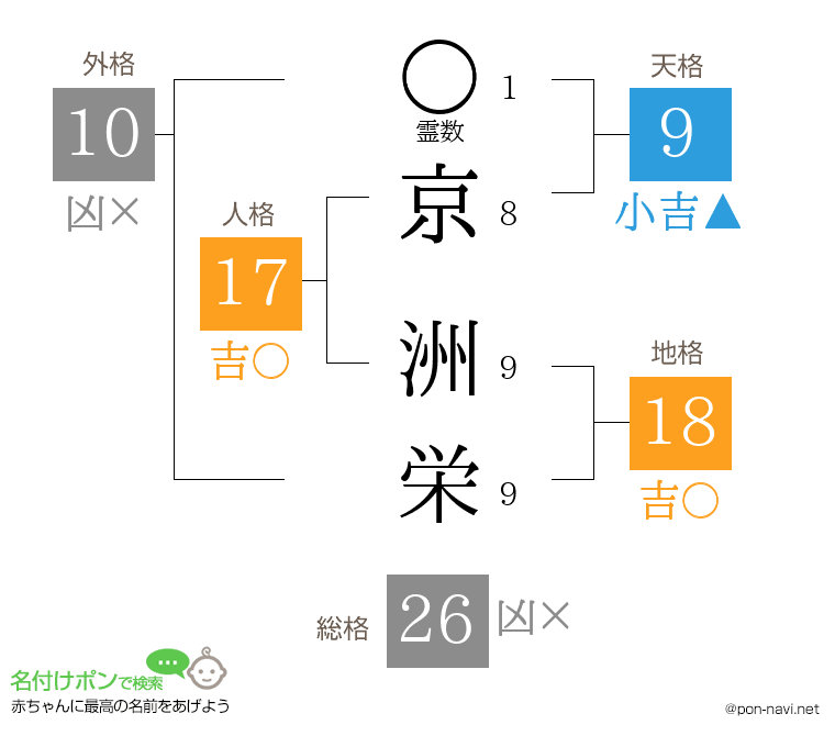 京 洲栄さんの姓名判断結果
