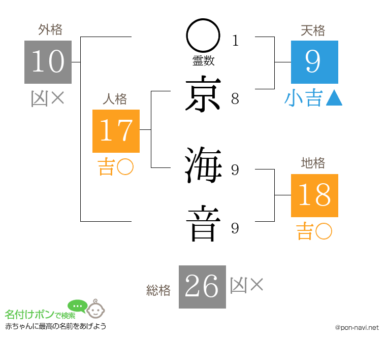 京 海音さんの姓名判断結果