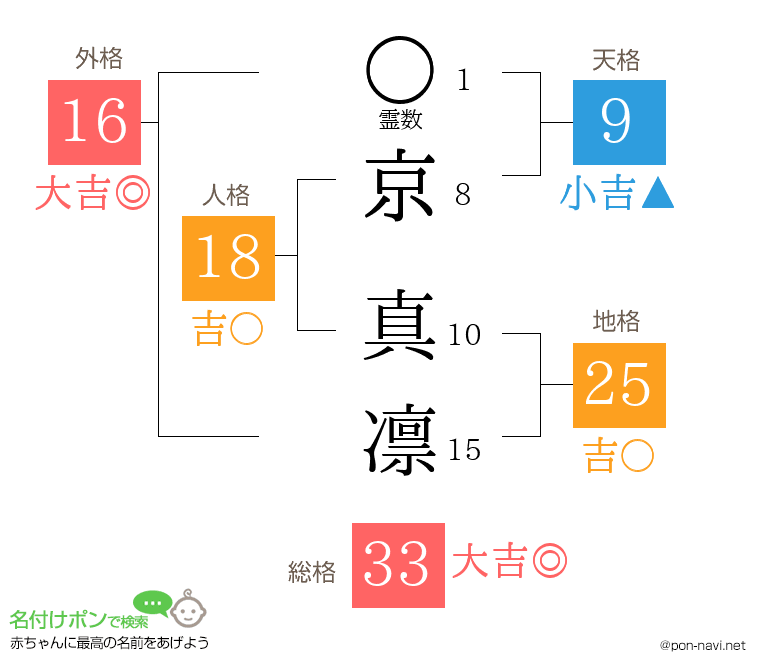 京 真凛さんの姓名判断結果