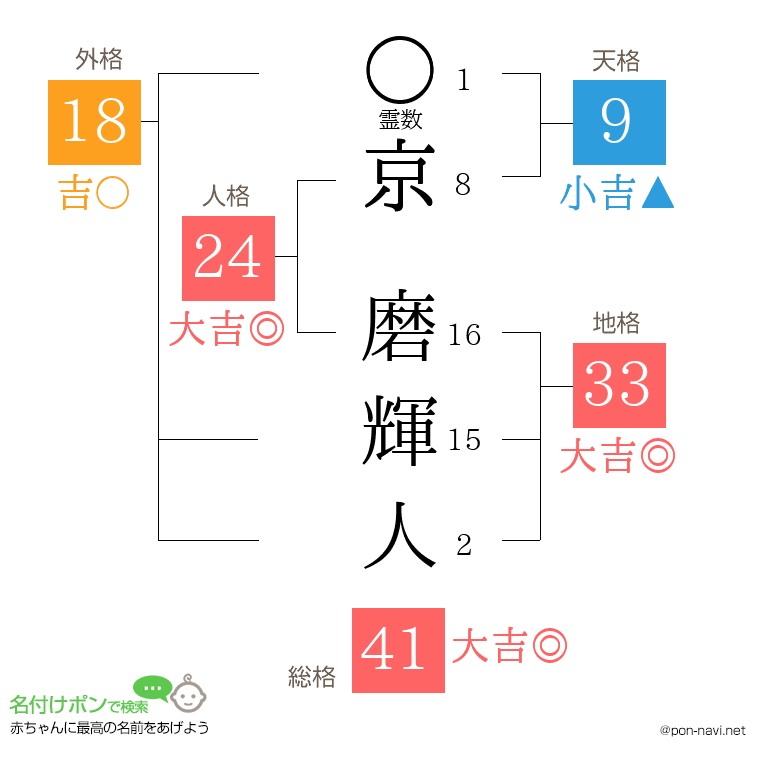 京 磨輝人さんの姓名判断結果