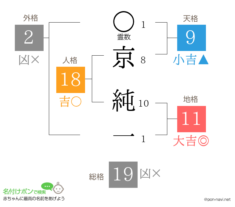京 純一さんの姓名判断結果