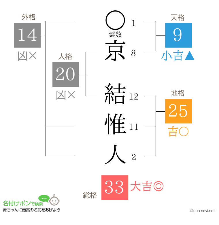 京 結惟人さんの姓名判断結果