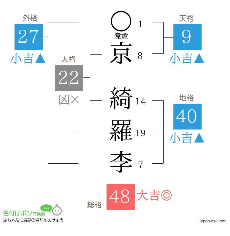 京 綺羅李さんの姓名判断結果