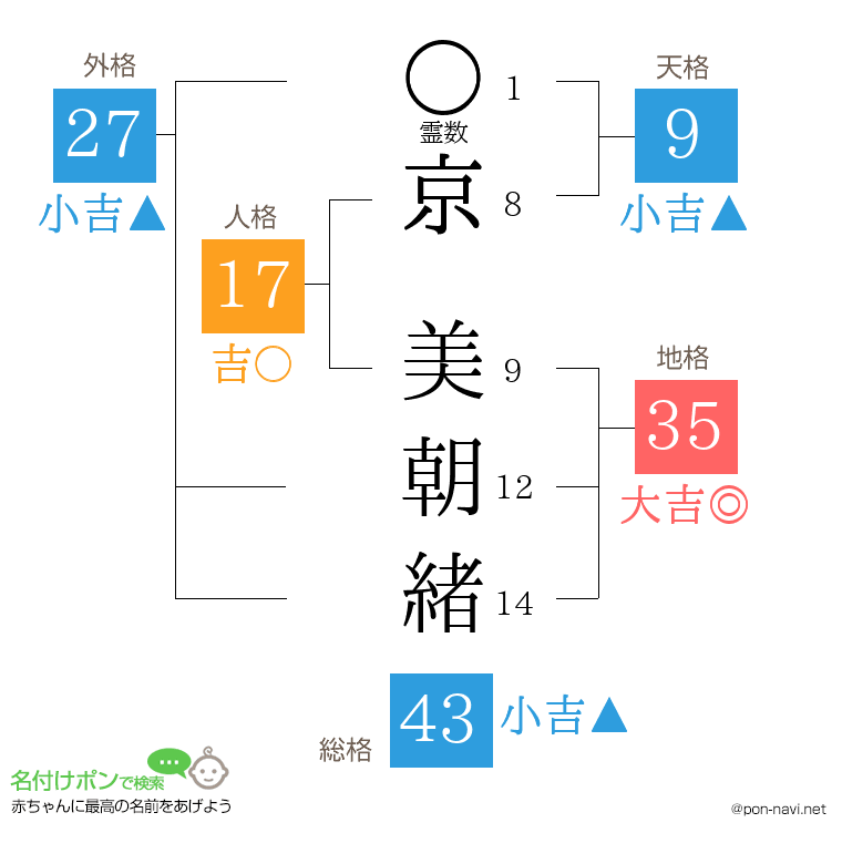 京 美朝緒さんの姓名判断結果