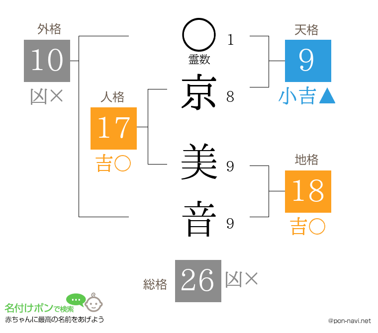 京 美音さんの姓名判断結果