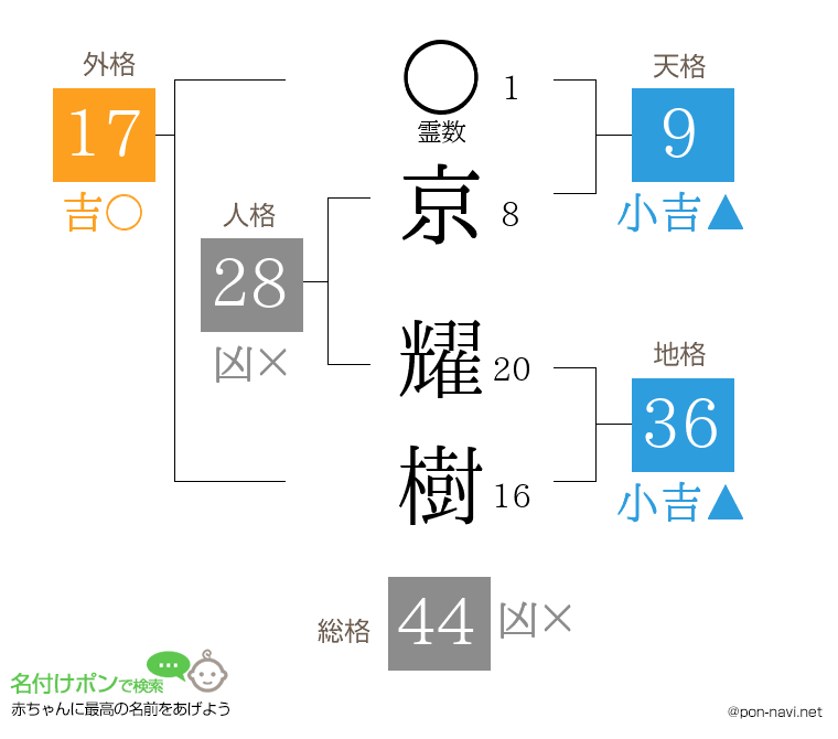 京 耀樹さんの姓名判断結果
