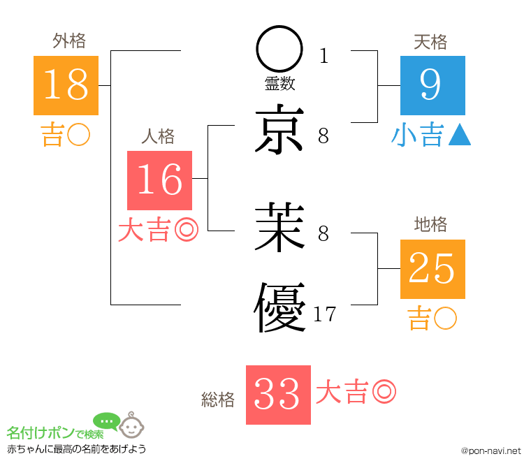京 茉優さんの姓名判断結果