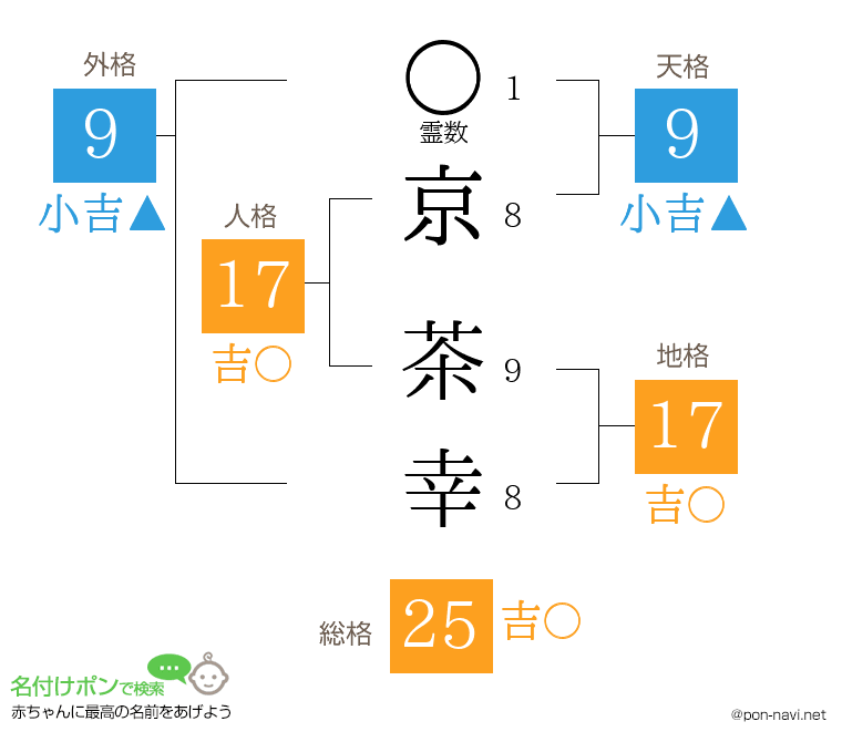 京 茶幸さんの姓名判断結果