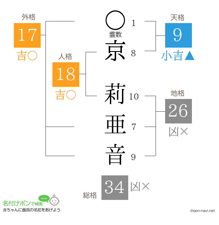 京 莉亜音さんの姓名判断結果