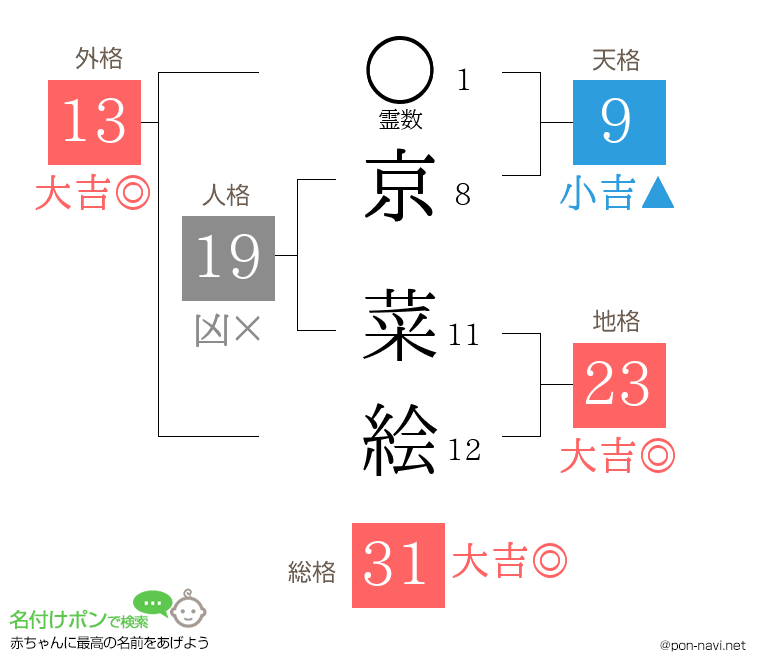 京 菜絵さんの姓名判断結果