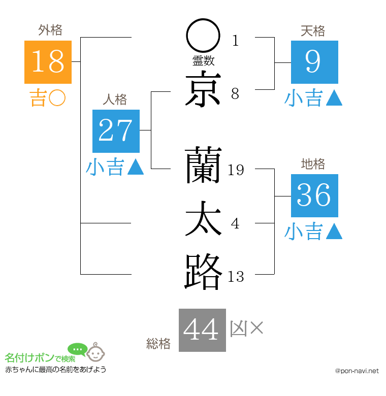 京 蘭太路さんの姓名判断結果