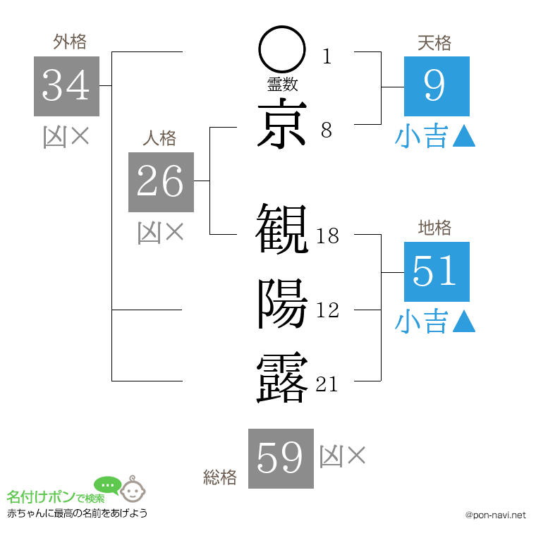 京 観陽露さんの姓名判断結果