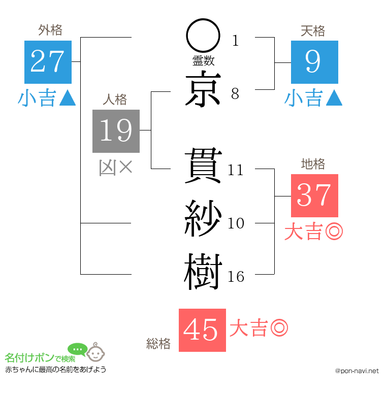 京 貫紗樹さんの姓名判断結果