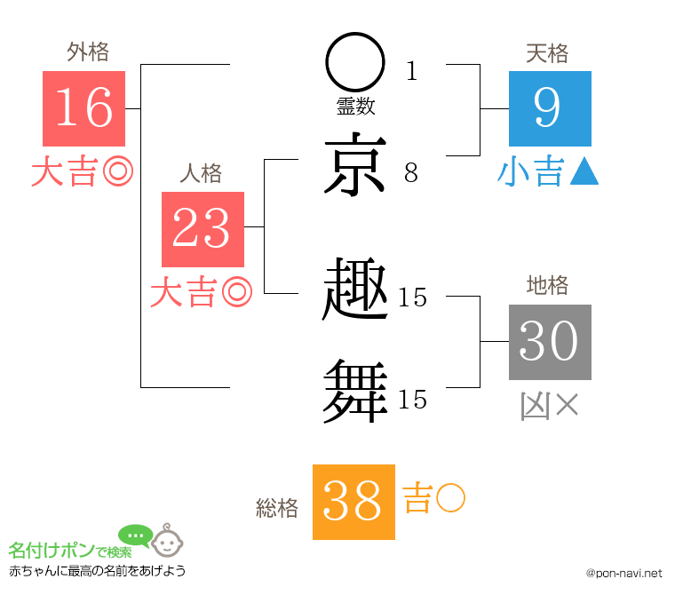 京 趣舞さんの姓名判断結果