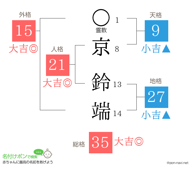 京 鈴端さんの姓名判断結果