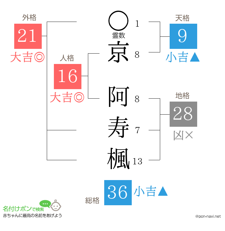 京 阿寿楓さんの姓名判断結果