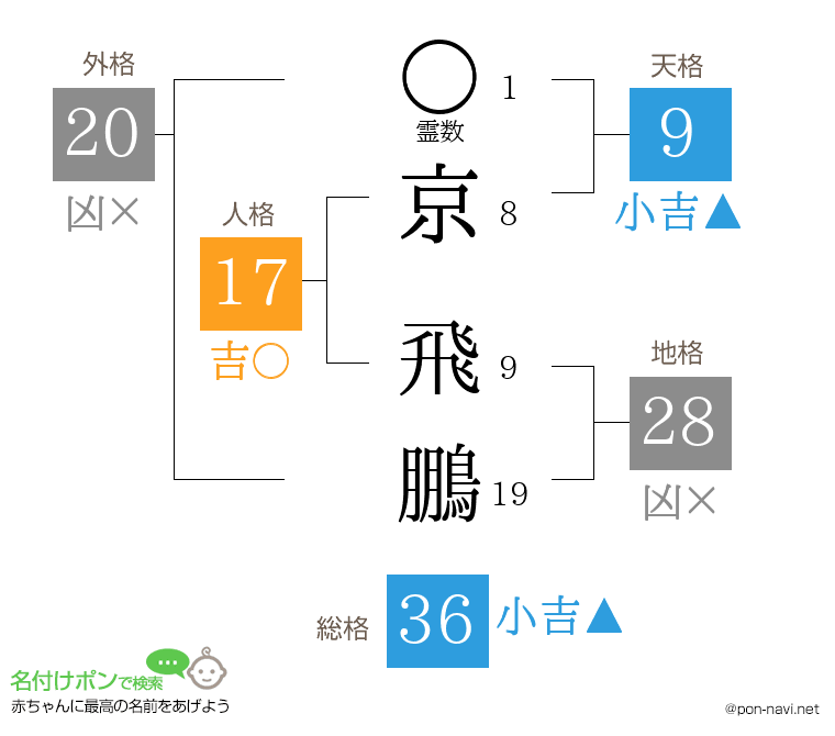 京 飛鵬さんの姓名判断結果