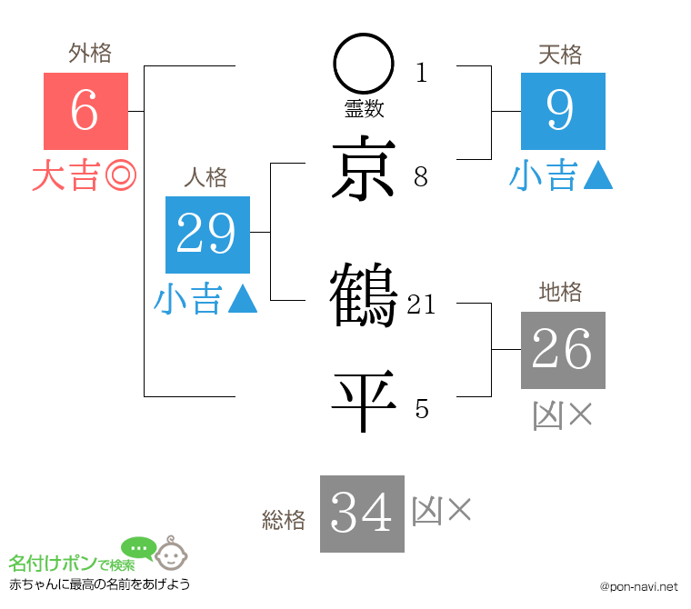 京 鶴平さんの姓名判断結果