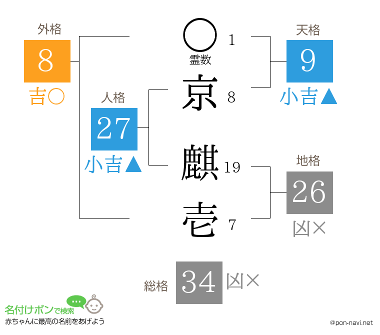 京 麒壱さんの姓名判断結果