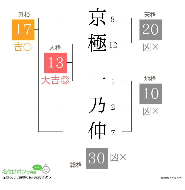 京極 一乃伸さんの姓名判断結果