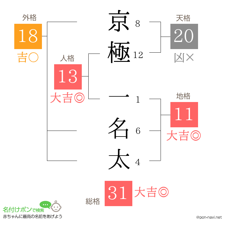 京極 一名太さんの姓名判断結果