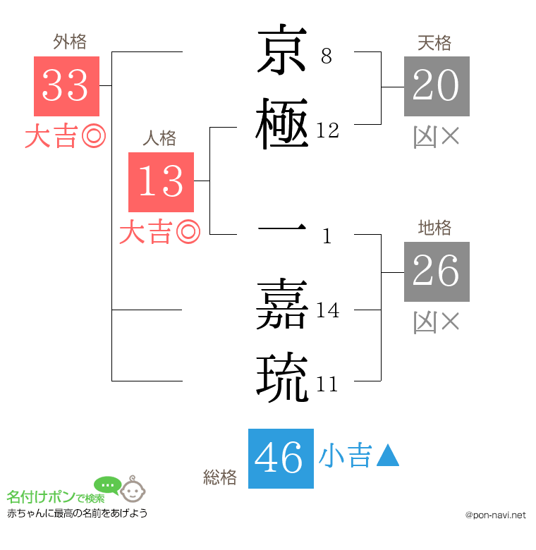 京極 一嘉琉さんの姓名判断結果