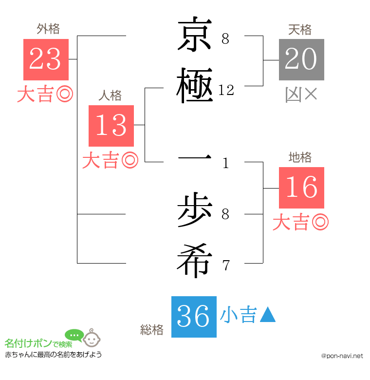 京極 一歩希さんの姓名判断結果