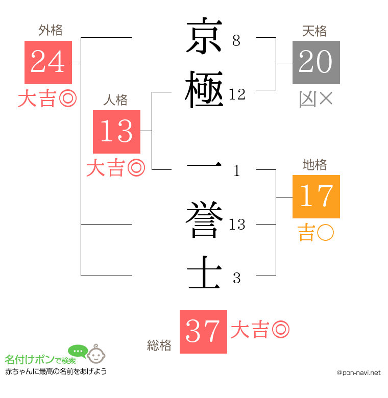 京極 一誉士さんの姓名判断結果