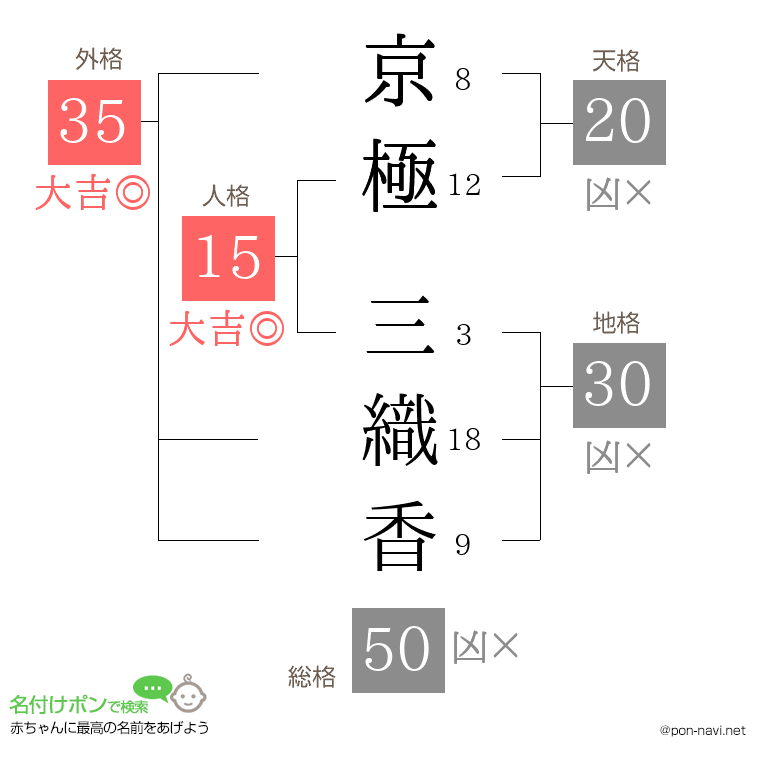 京極 三織香さんの姓名判断結果