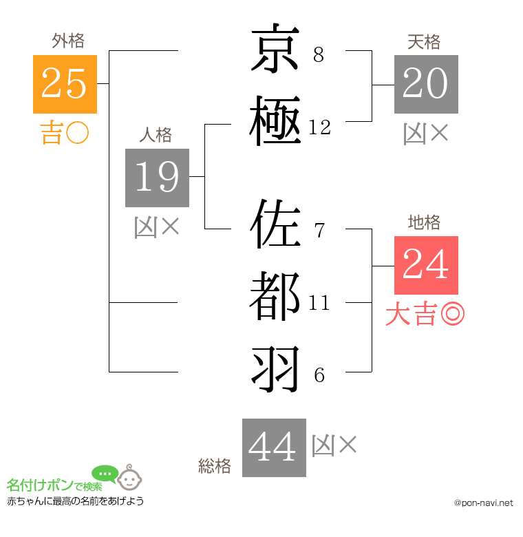 京極 佐都羽さんの姓名判断結果