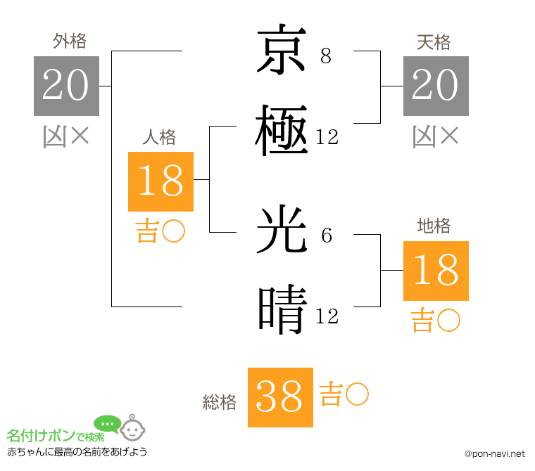 京極 光晴さんの姓名判断結果