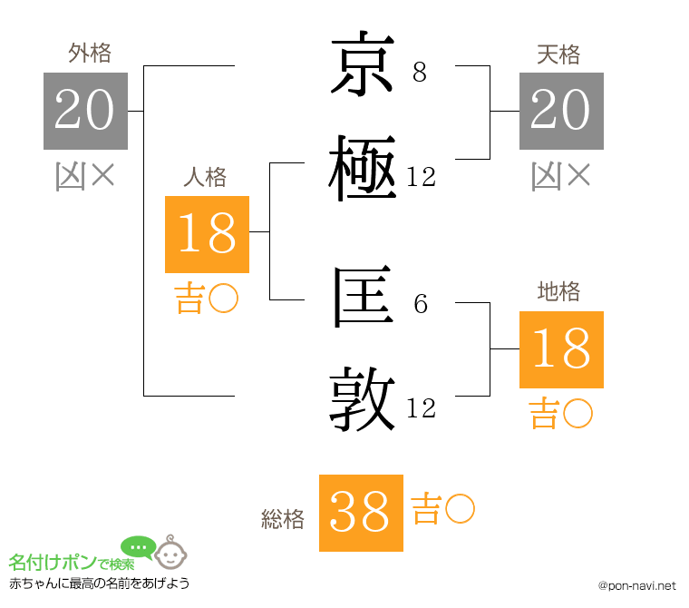 京極 匡敦さんの姓名判断結果